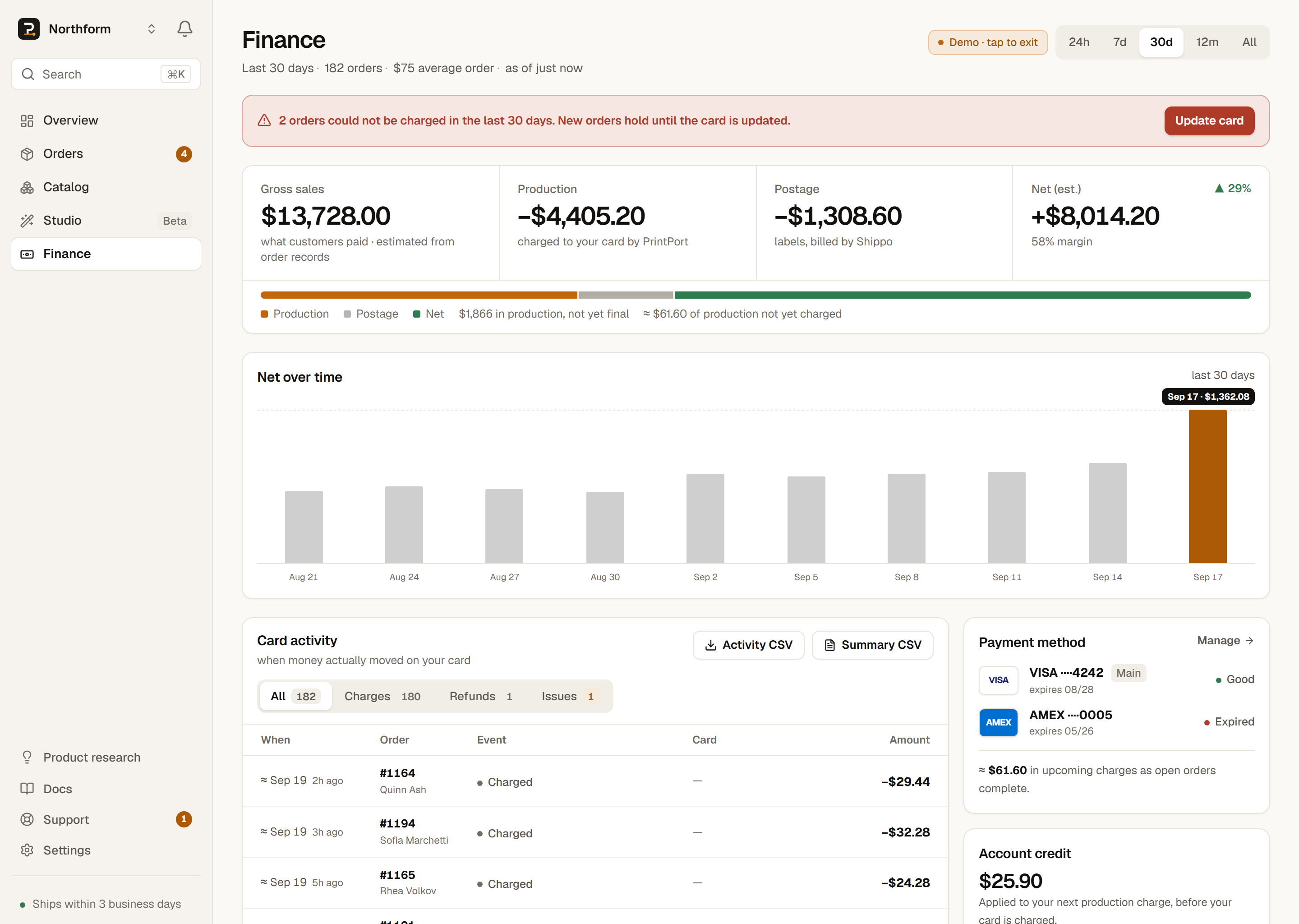 Finance showing net profit, a Gross sales / Production / Postage / Net split, a net-profit-over-time chart, the card-activity ledger of settled charges, and payment-method health.