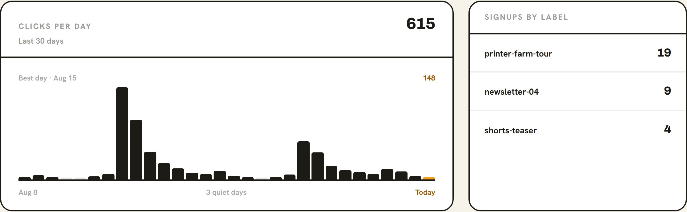 The partner dashboard: clicks per day, signups by label, and what has been paid